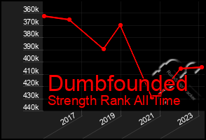 Total Graph of Dumbfounded