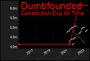 Total Graph of Dumbfounded