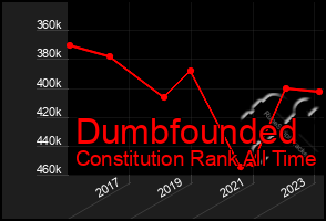 Total Graph of Dumbfounded