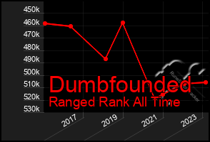 Total Graph of Dumbfounded