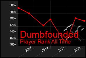 Total Graph of Dumbfounded