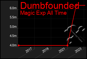 Total Graph of Dumbfounded