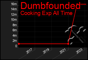 Total Graph of Dumbfounded