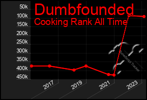 Total Graph of Dumbfounded