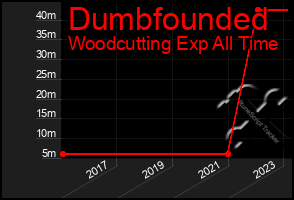 Total Graph of Dumbfounded