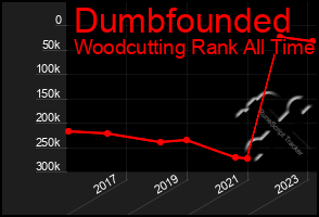 Total Graph of Dumbfounded