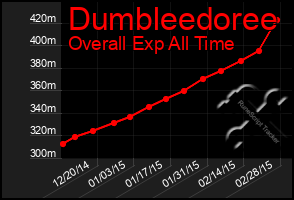 Total Graph of Dumbleedoree