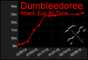 Total Graph of Dumbleedoree