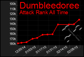 Total Graph of Dumbleedoree