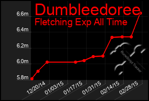 Total Graph of Dumbleedoree