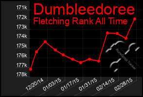 Total Graph of Dumbleedoree