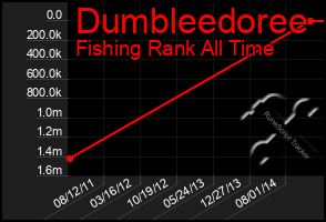 Total Graph of Dumbleedoree