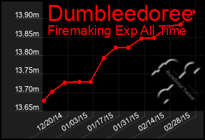 Total Graph of Dumbleedoree