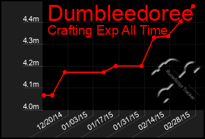 Total Graph of Dumbleedoree