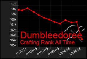 Total Graph of Dumbleedoree