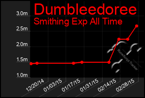 Total Graph of Dumbleedoree