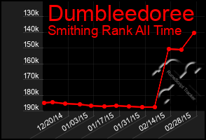 Total Graph of Dumbleedoree