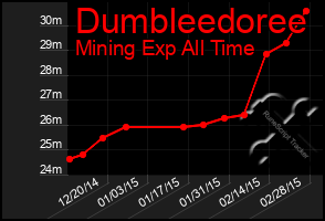 Total Graph of Dumbleedoree