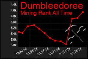 Total Graph of Dumbleedoree