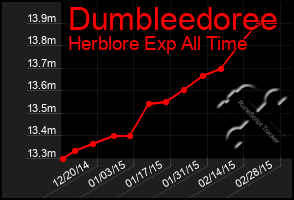 Total Graph of Dumbleedoree