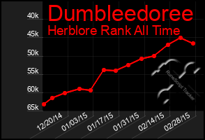 Total Graph of Dumbleedoree