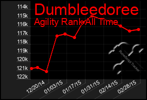 Total Graph of Dumbleedoree