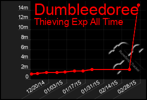 Total Graph of Dumbleedoree