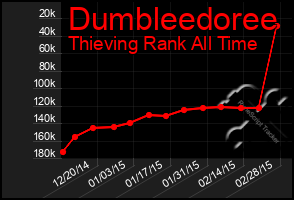 Total Graph of Dumbleedoree