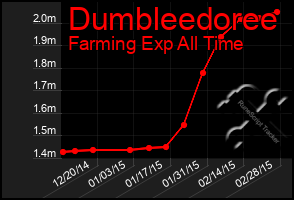 Total Graph of Dumbleedoree