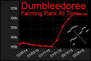 Total Graph of Dumbleedoree