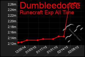 Total Graph of Dumbleedoree