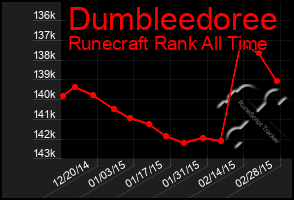 Total Graph of Dumbleedoree