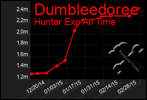 Total Graph of Dumbleedoree