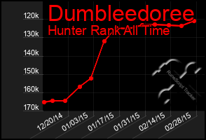 Total Graph of Dumbleedoree