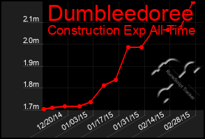 Total Graph of Dumbleedoree