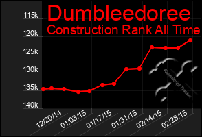 Total Graph of Dumbleedoree