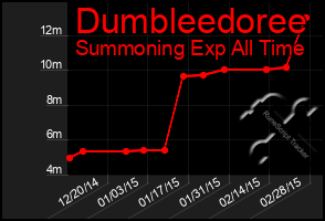 Total Graph of Dumbleedoree