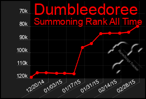 Total Graph of Dumbleedoree