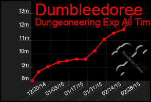 Total Graph of Dumbleedoree