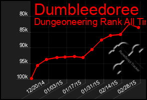 Total Graph of Dumbleedoree