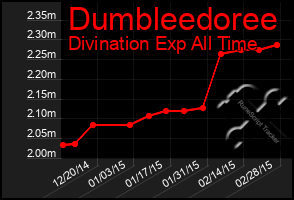 Total Graph of Dumbleedoree