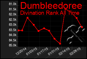 Total Graph of Dumbleedoree