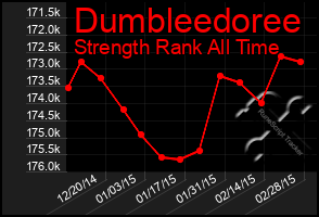 Total Graph of Dumbleedoree