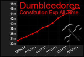 Total Graph of Dumbleedoree