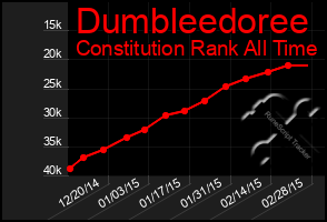 Total Graph of Dumbleedoree