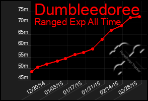 Total Graph of Dumbleedoree