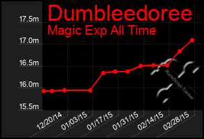 Total Graph of Dumbleedoree