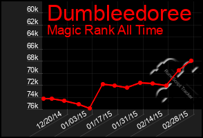 Total Graph of Dumbleedoree