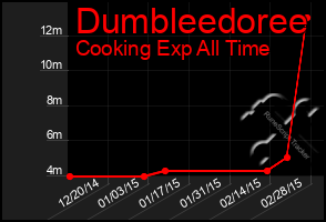 Total Graph of Dumbleedoree