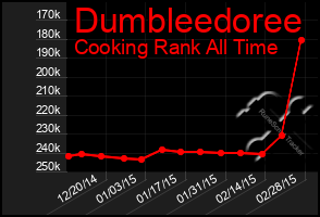 Total Graph of Dumbleedoree